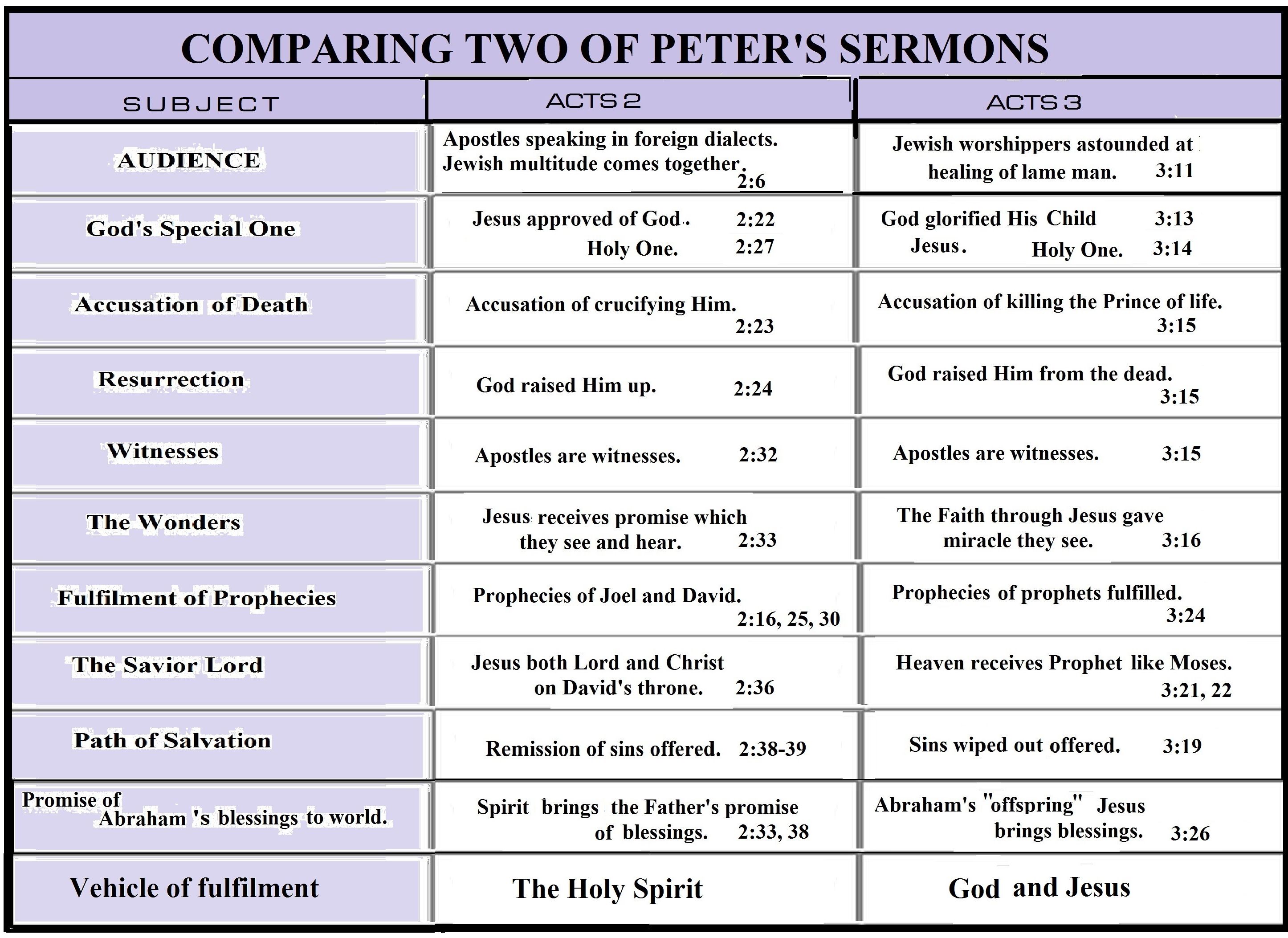 chart comparing Peter's sermons Acts 2 & 3